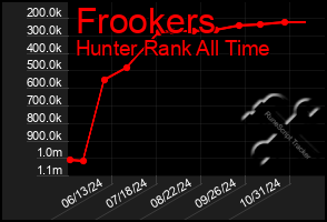 Total Graph of Frookers