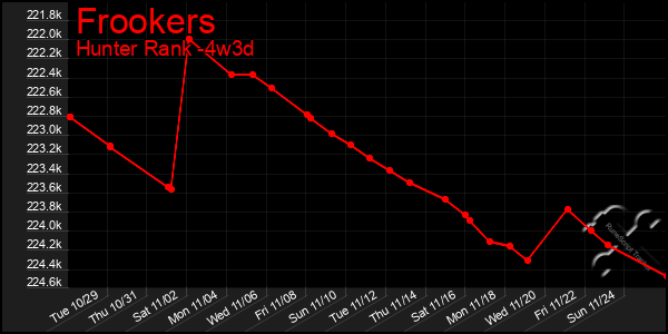 Last 31 Days Graph of Frookers