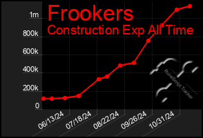 Total Graph of Frookers