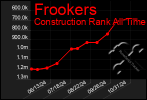 Total Graph of Frookers