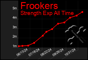 Total Graph of Frookers