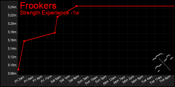 Last 7 Days Graph of Frookers