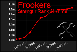 Total Graph of Frookers