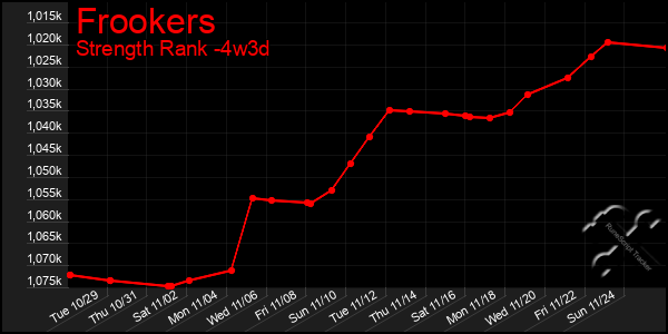 Last 31 Days Graph of Frookers