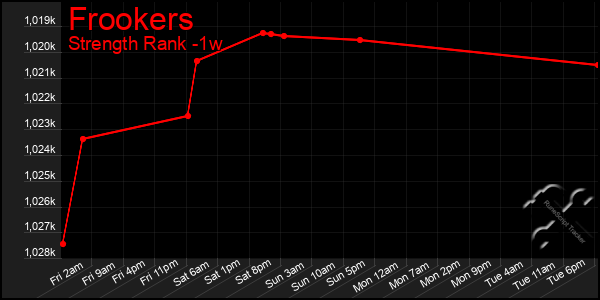 Last 7 Days Graph of Frookers