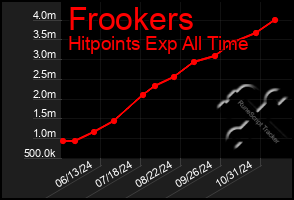 Total Graph of Frookers