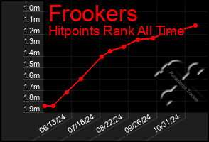 Total Graph of Frookers