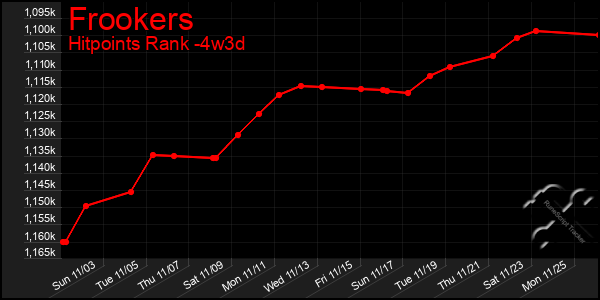 Last 31 Days Graph of Frookers