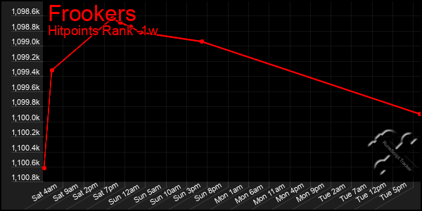 Last 7 Days Graph of Frookers