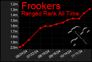 Total Graph of Frookers