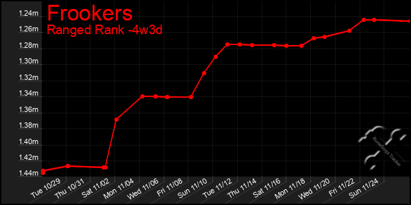 Last 31 Days Graph of Frookers