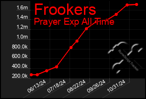 Total Graph of Frookers