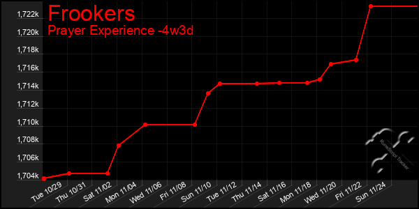 Last 31 Days Graph of Frookers