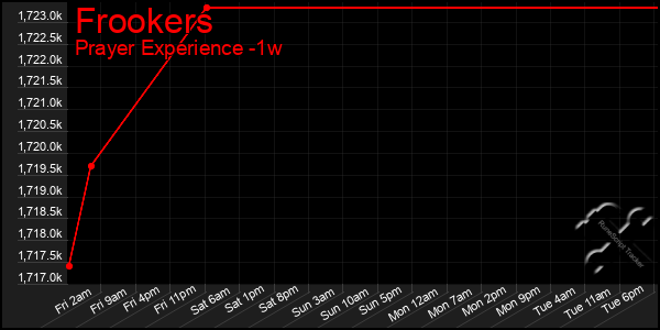 Last 7 Days Graph of Frookers