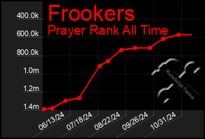 Total Graph of Frookers