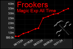 Total Graph of Frookers