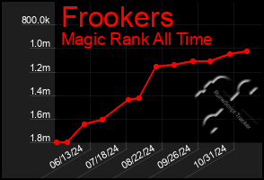 Total Graph of Frookers