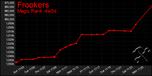 Last 31 Days Graph of Frookers