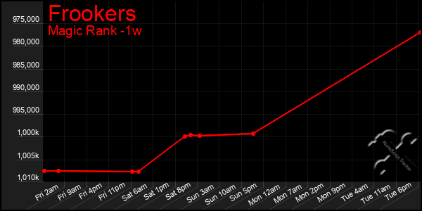 Last 7 Days Graph of Frookers