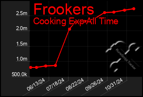 Total Graph of Frookers