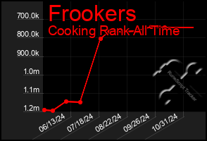 Total Graph of Frookers