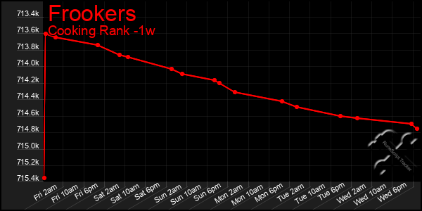 Last 7 Days Graph of Frookers