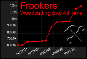 Total Graph of Frookers