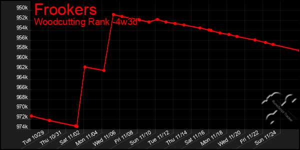 Last 31 Days Graph of Frookers