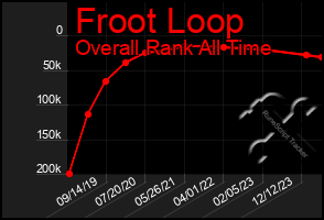 Total Graph of Froot Loop