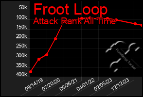 Total Graph of Froot Loop