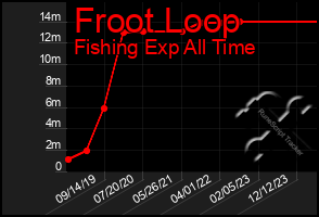 Total Graph of Froot Loop