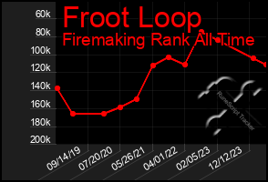 Total Graph of Froot Loop