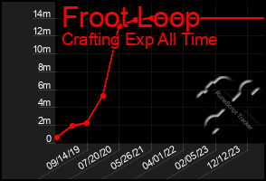 Total Graph of Froot Loop