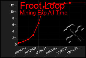 Total Graph of Froot Loop