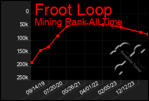 Total Graph of Froot Loop