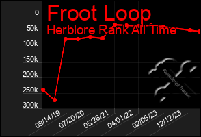 Total Graph of Froot Loop