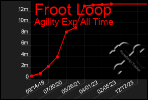 Total Graph of Froot Loop