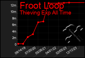 Total Graph of Froot Loop