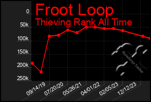 Total Graph of Froot Loop