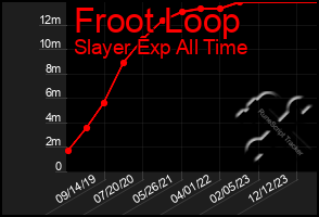 Total Graph of Froot Loop