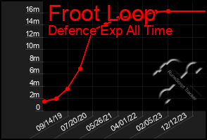 Total Graph of Froot Loop