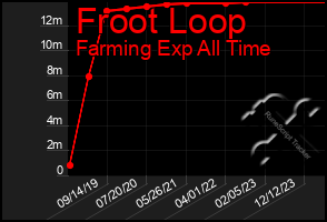 Total Graph of Froot Loop