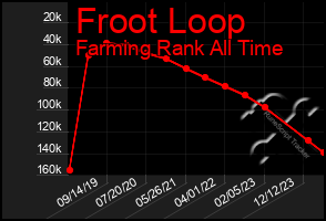 Total Graph of Froot Loop