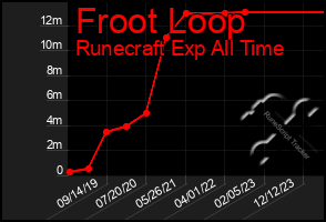 Total Graph of Froot Loop