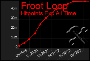 Total Graph of Froot Loop