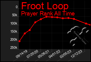 Total Graph of Froot Loop