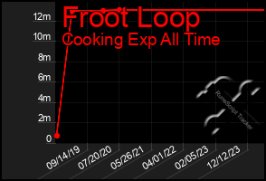 Total Graph of Froot Loop