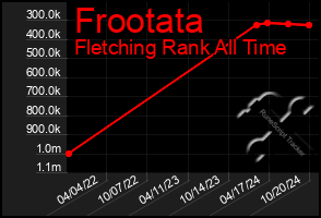 Total Graph of Frootata