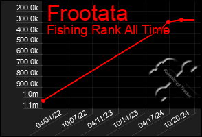 Total Graph of Frootata