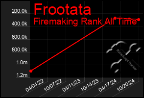 Total Graph of Frootata